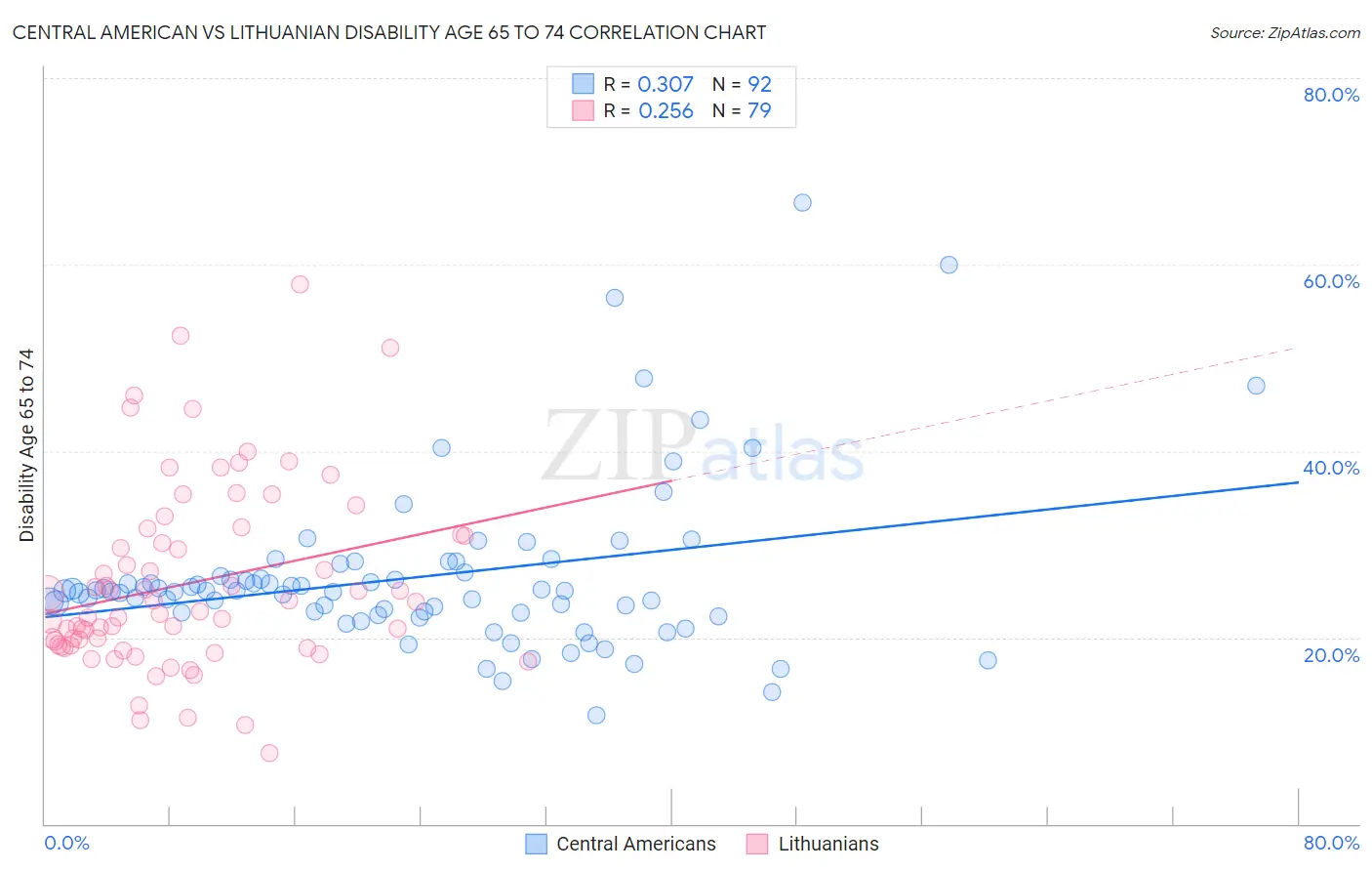 Central American vs Lithuanian Disability Age 65 to 74