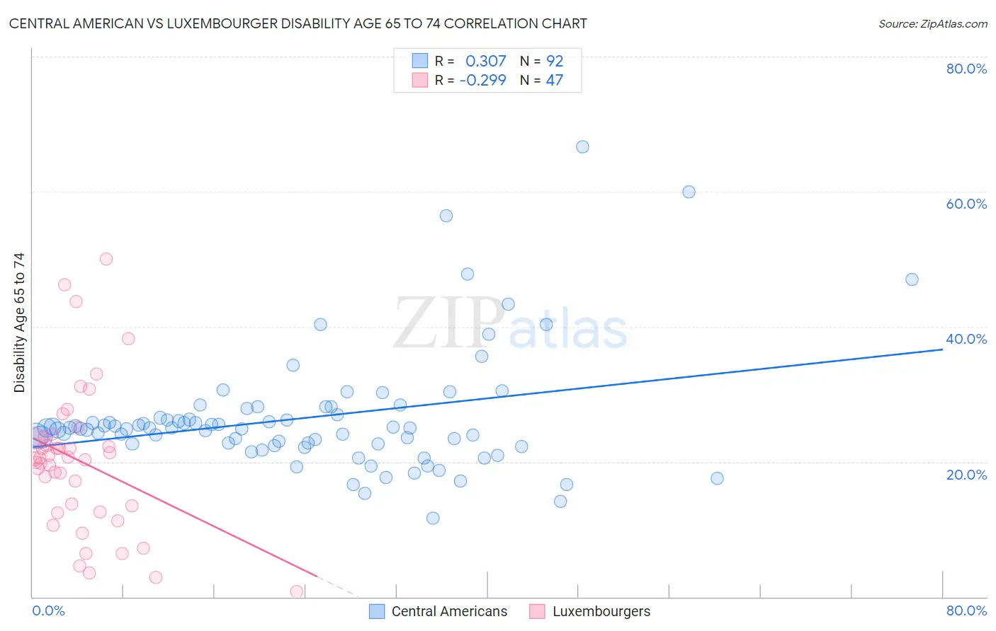 Central American vs Luxembourger Disability Age 65 to 74