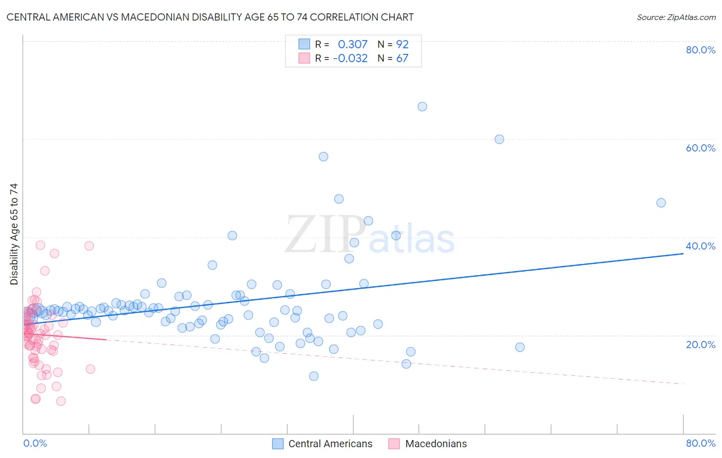 Central American vs Macedonian Disability Age 65 to 74