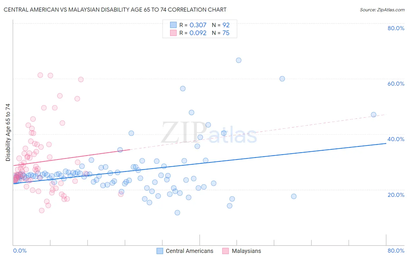 Central American vs Malaysian Disability Age 65 to 74
