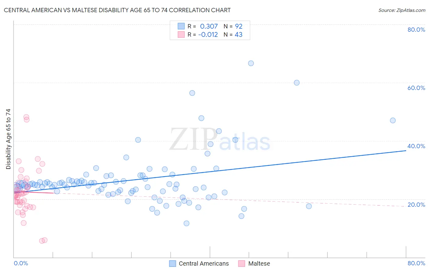Central American vs Maltese Disability Age 65 to 74