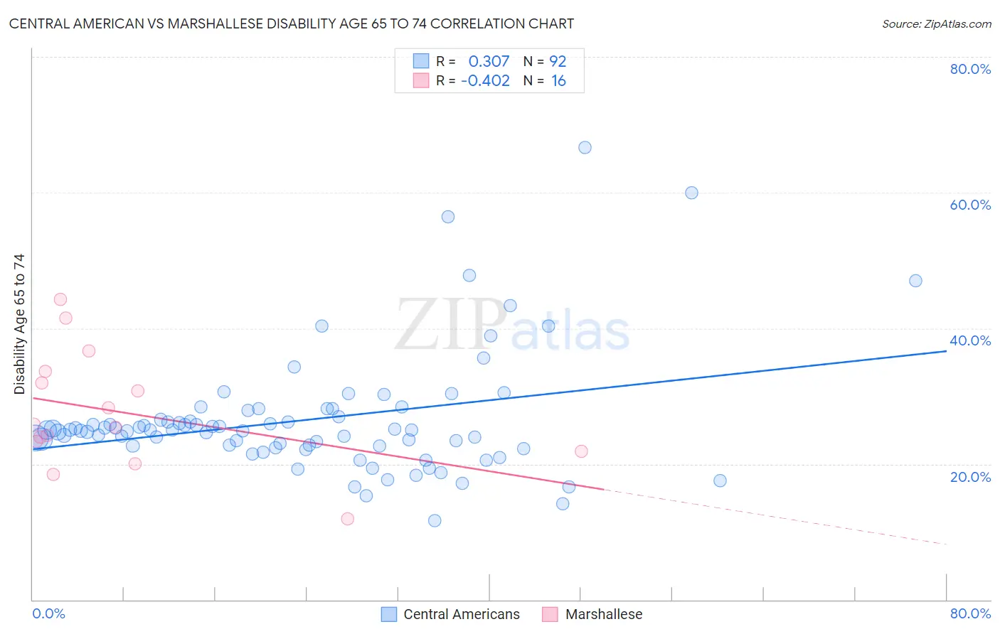 Central American vs Marshallese Disability Age 65 to 74