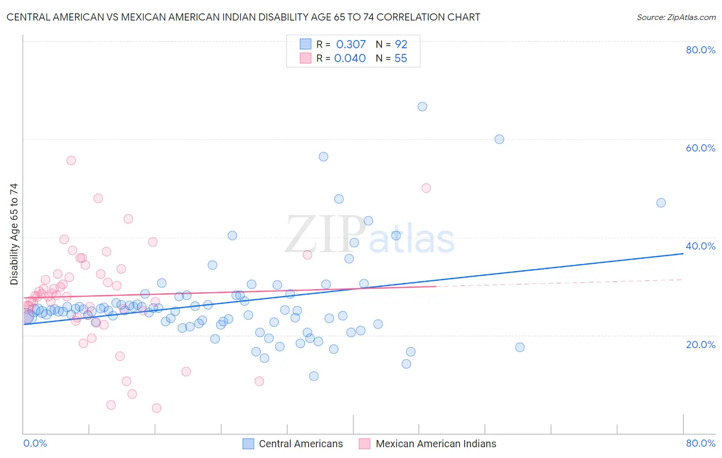 Central American vs Mexican American Indian Disability Age 65 to 74