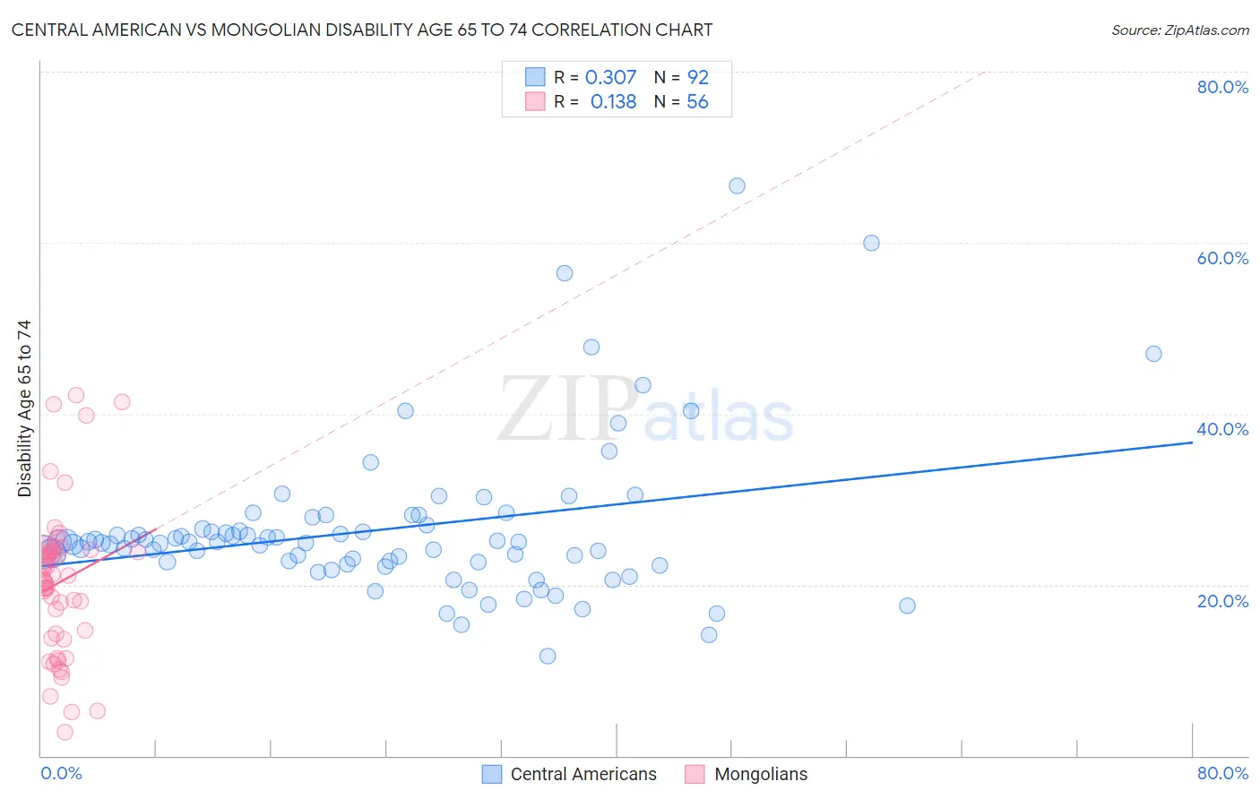 Central American vs Mongolian Disability Age 65 to 74