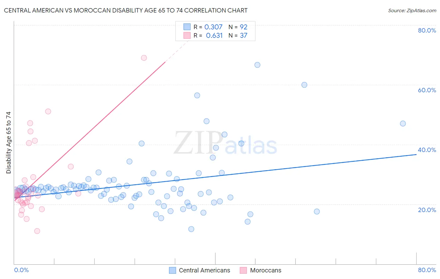 Central American vs Moroccan Disability Age 65 to 74