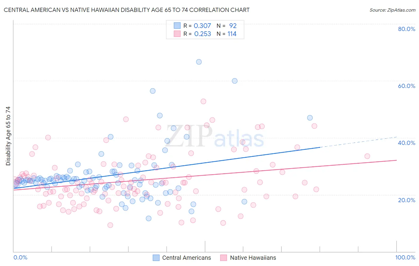 Central American vs Native Hawaiian Disability Age 65 to 74