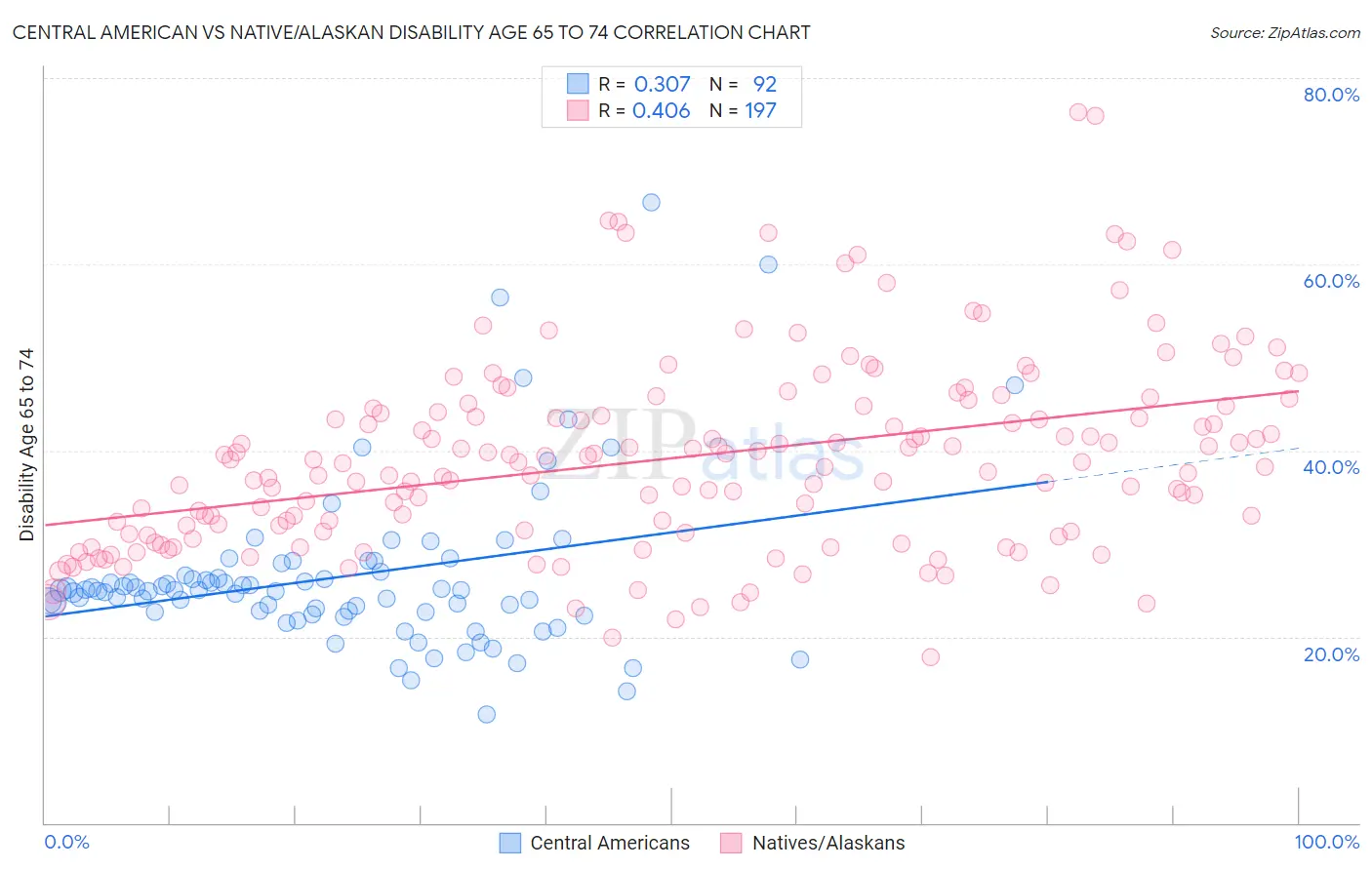 Central American vs Native/Alaskan Disability Age 65 to 74