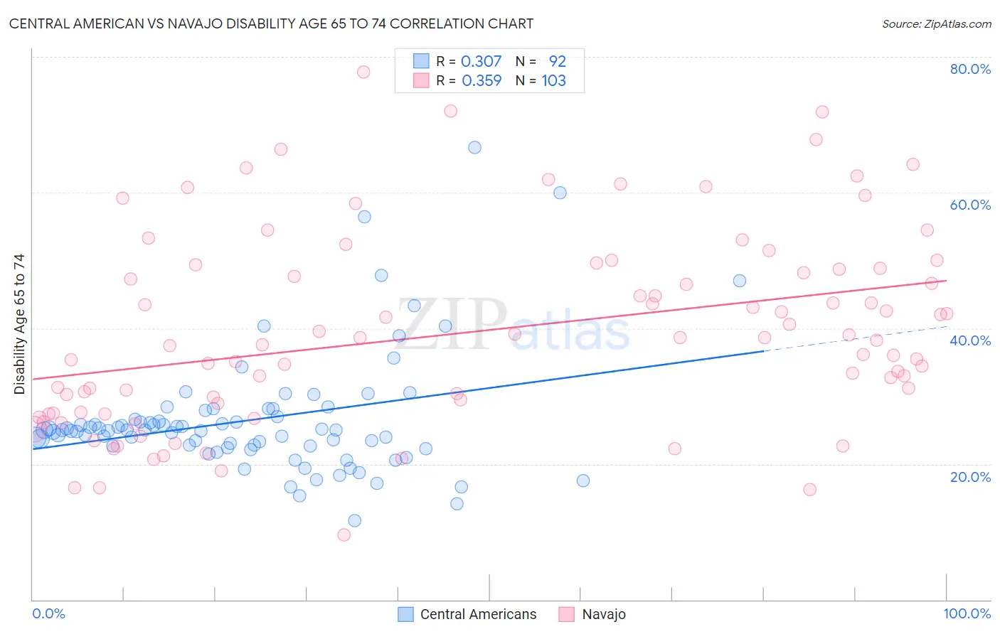 Central American vs Navajo Disability Age 65 to 74