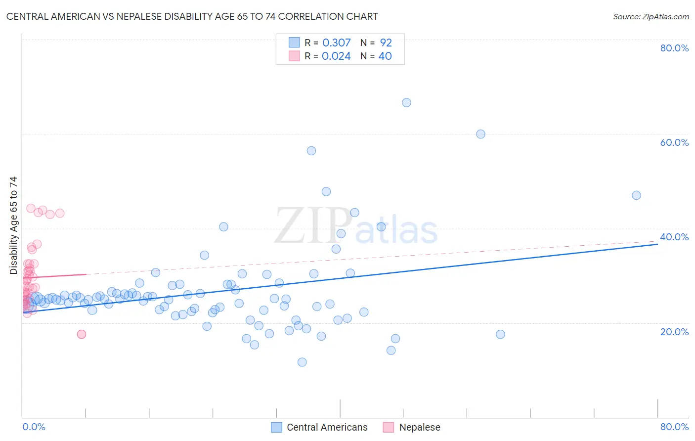 Central American vs Nepalese Disability Age 65 to 74