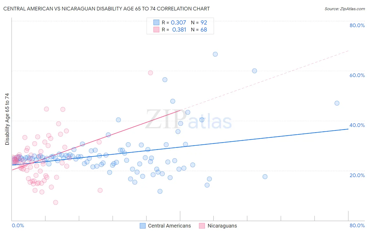 Central American vs Nicaraguan Disability Age 65 to 74