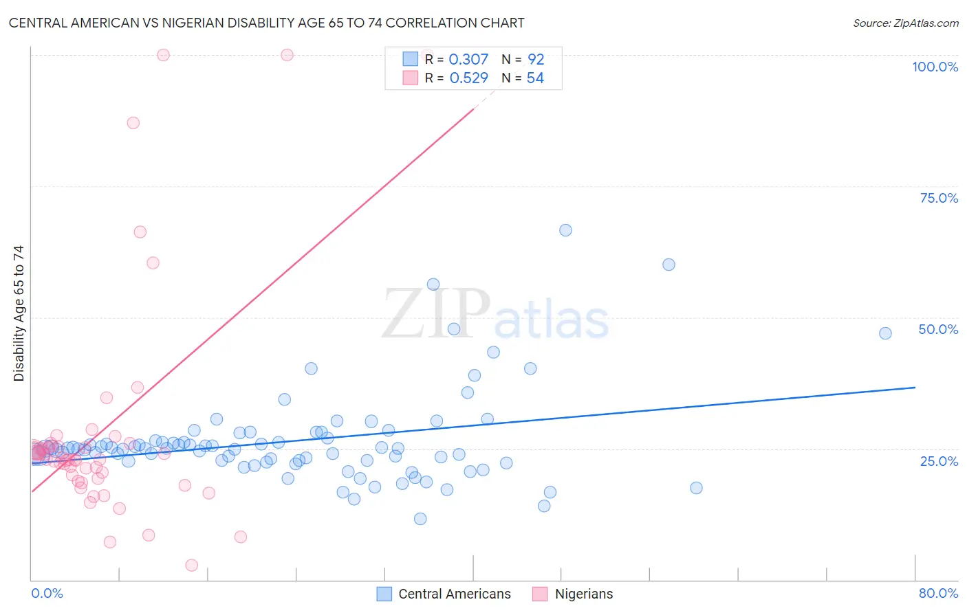 Central American vs Nigerian Disability Age 65 to 74