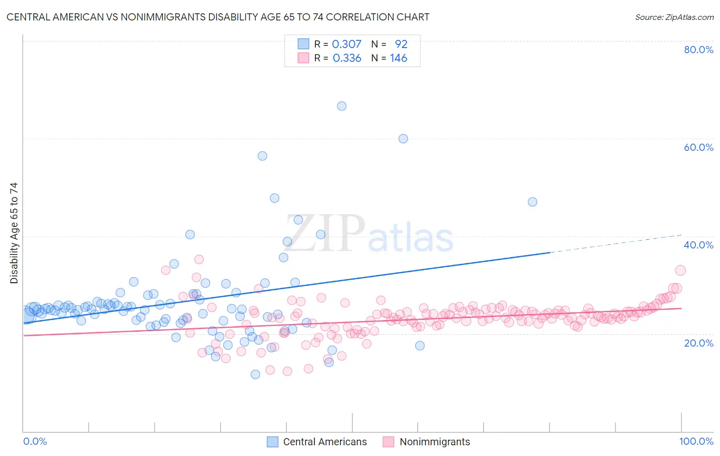 Central American vs Nonimmigrants Disability Age 65 to 74