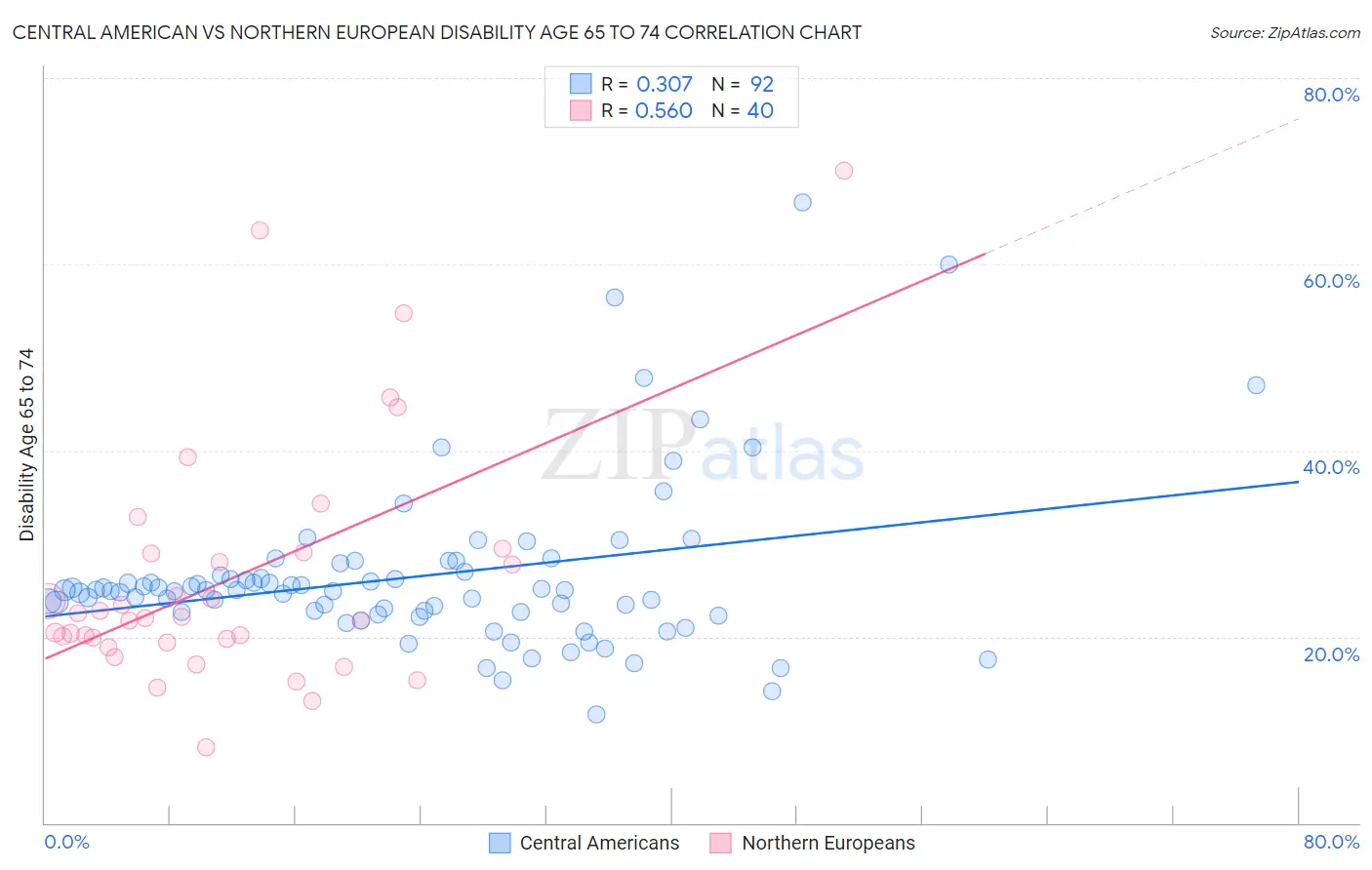 Central American vs Northern European Disability Age 65 to 74