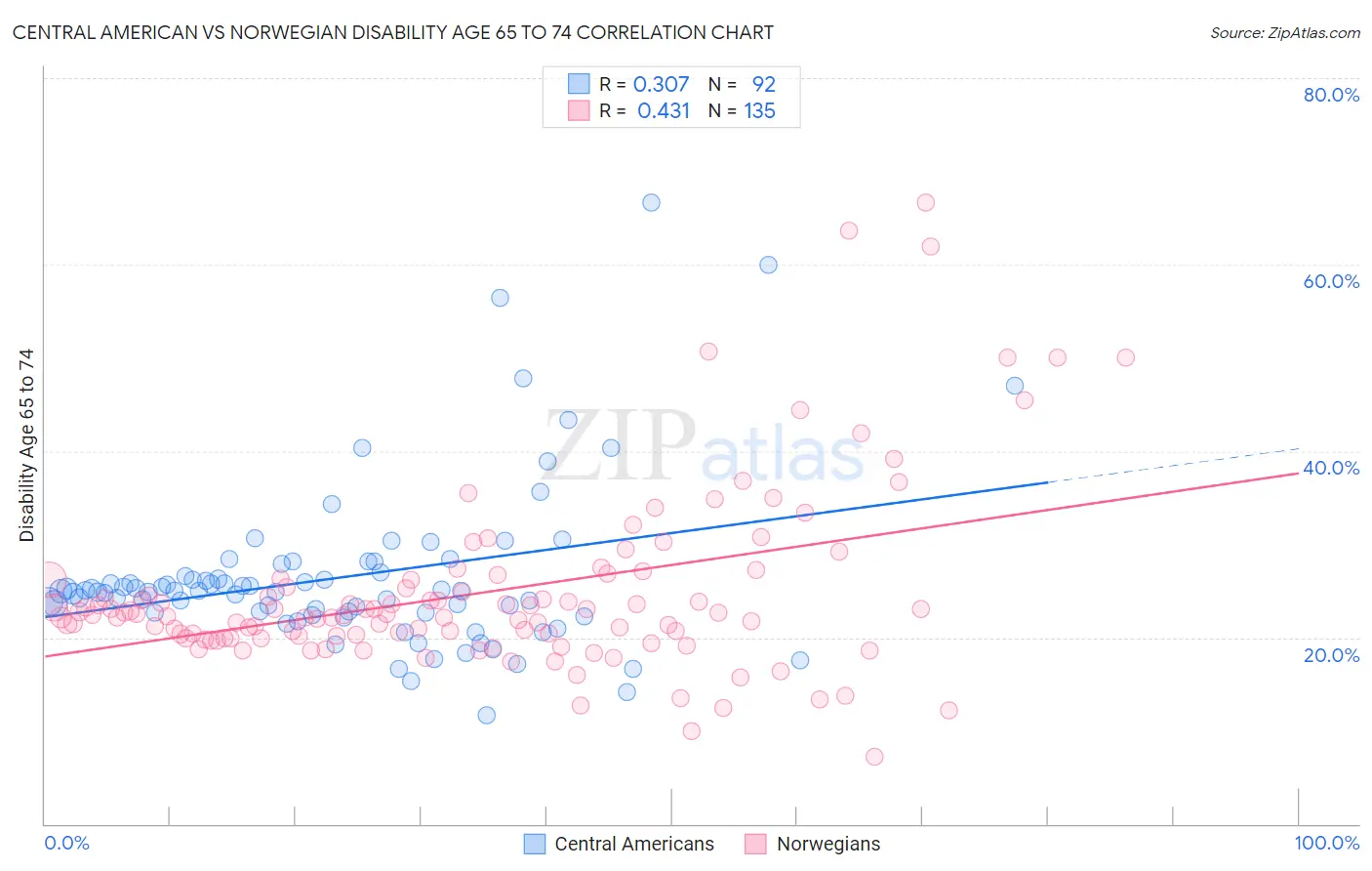Central American vs Norwegian Disability Age 65 to 74