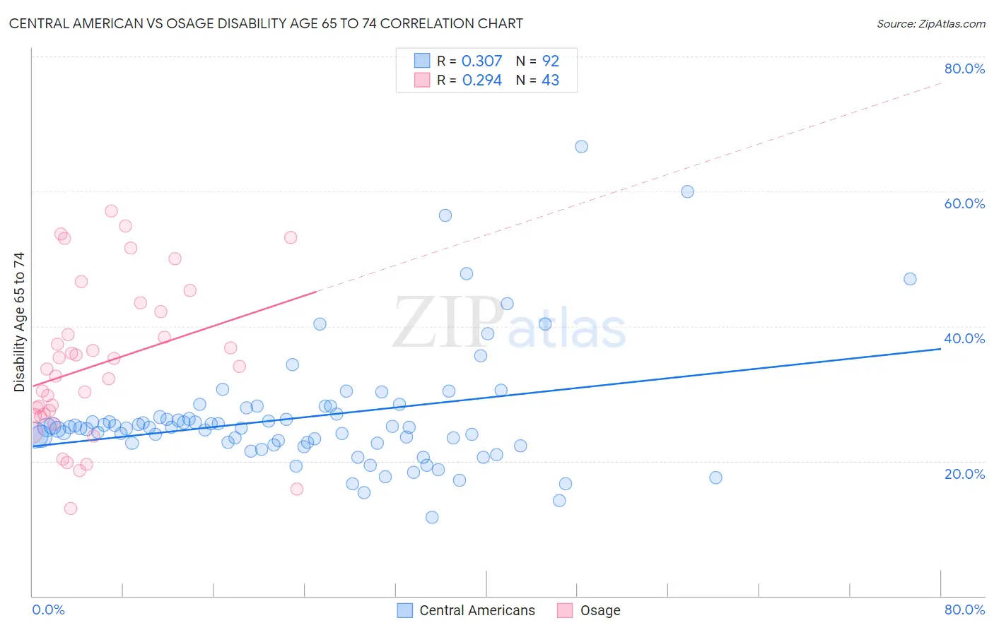 Central American vs Osage Disability Age 65 to 74