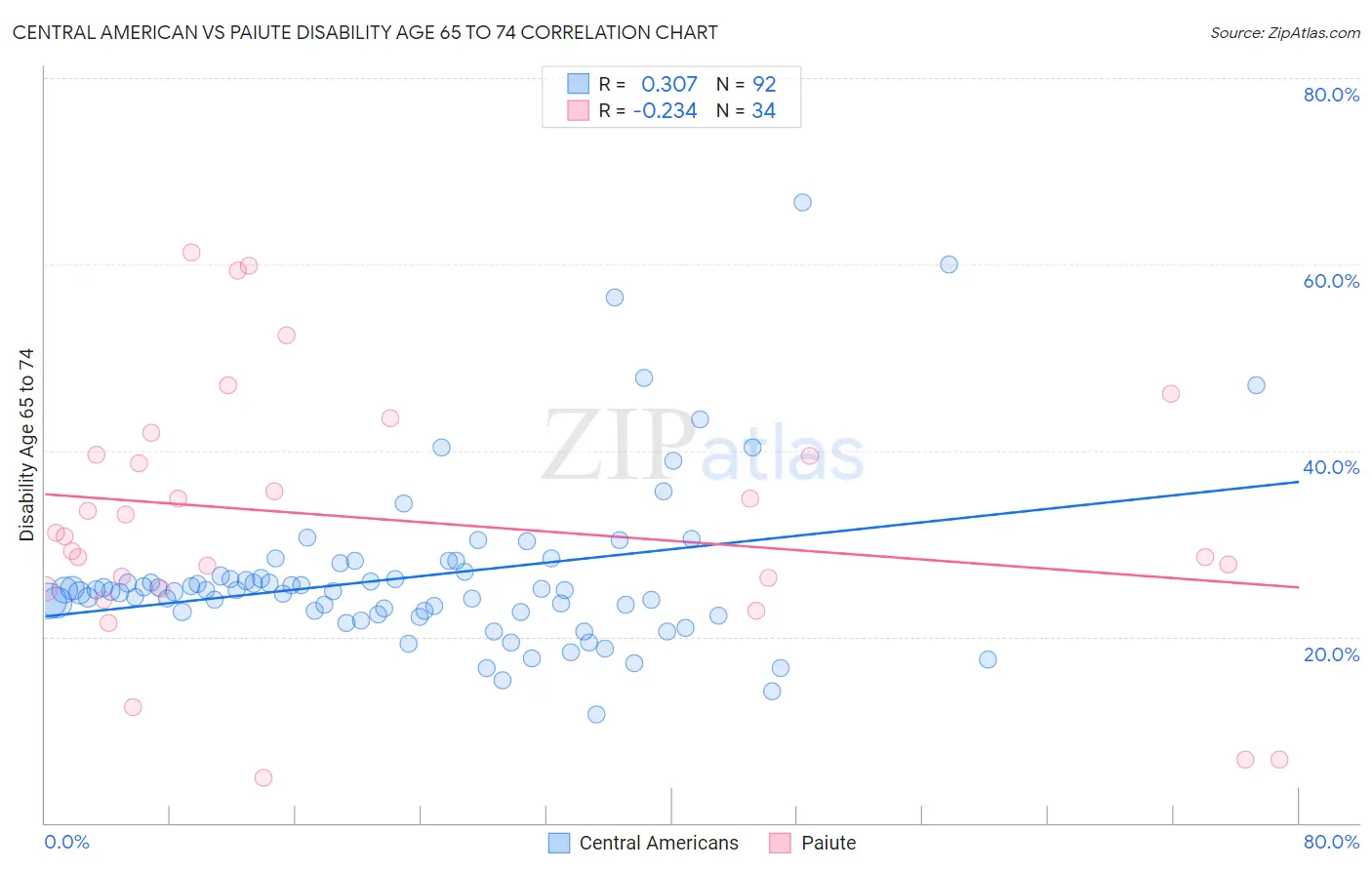 Central American vs Paiute Disability Age 65 to 74
