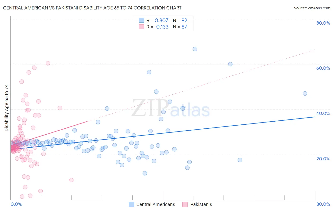 Central American vs Pakistani Disability Age 65 to 74