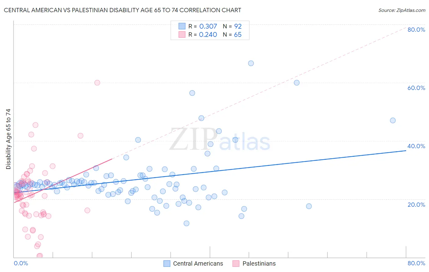 Central American vs Palestinian Disability Age 65 to 74