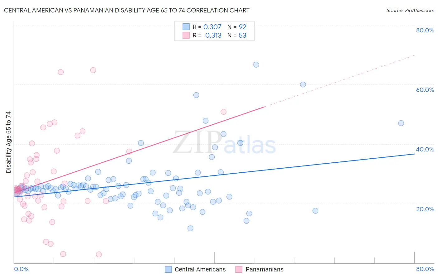Central American vs Panamanian Disability Age 65 to 74