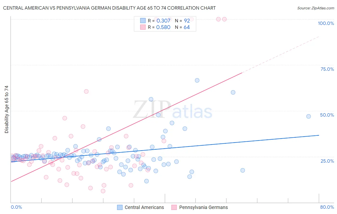 Central American vs Pennsylvania German Disability Age 65 to 74