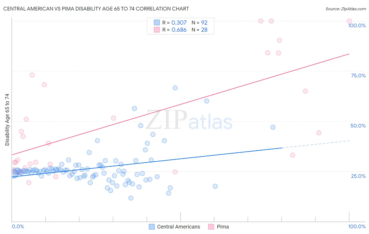 Central American vs Pima Disability Age 65 to 74