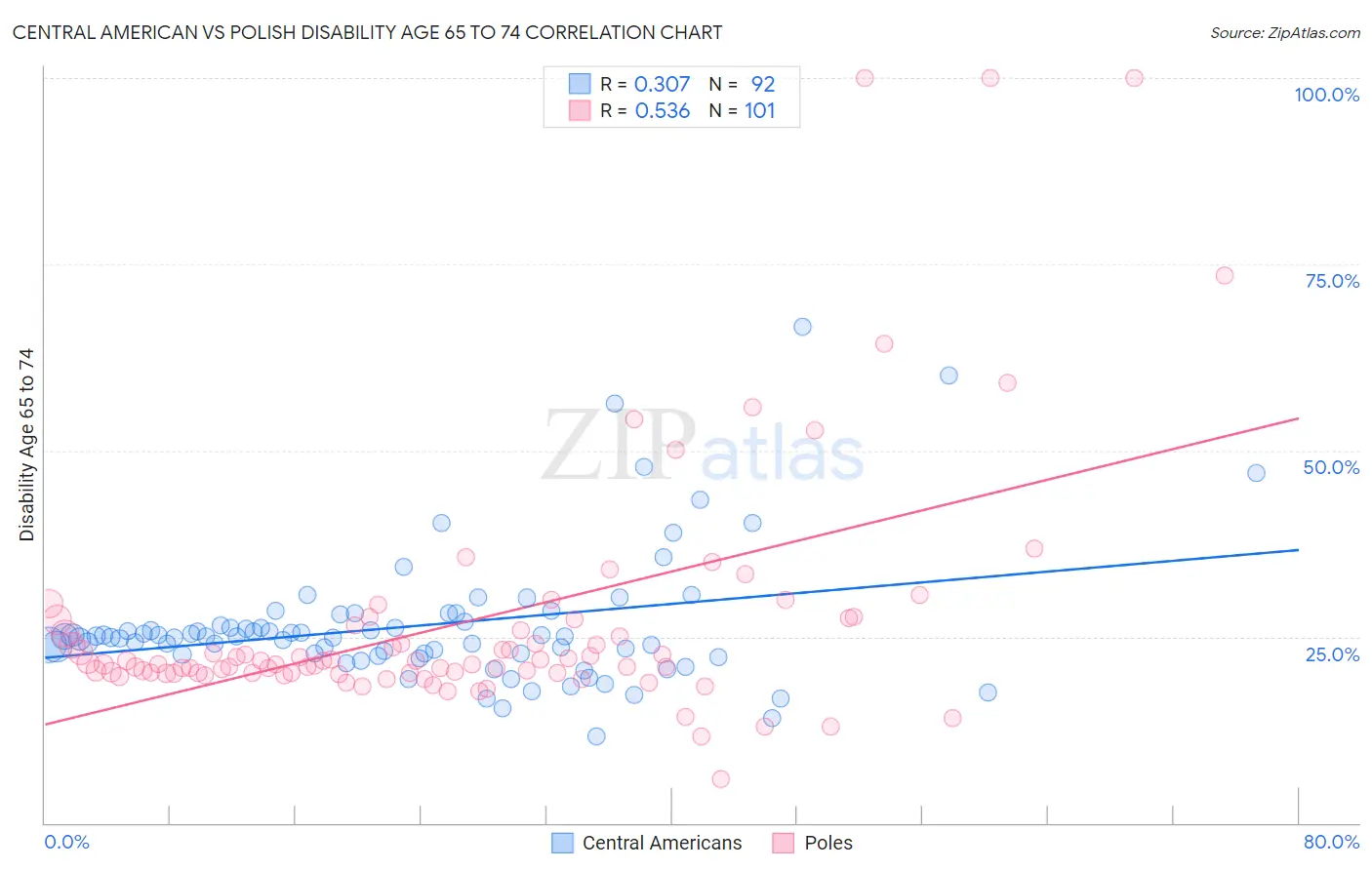 Central American vs Polish Disability Age 65 to 74