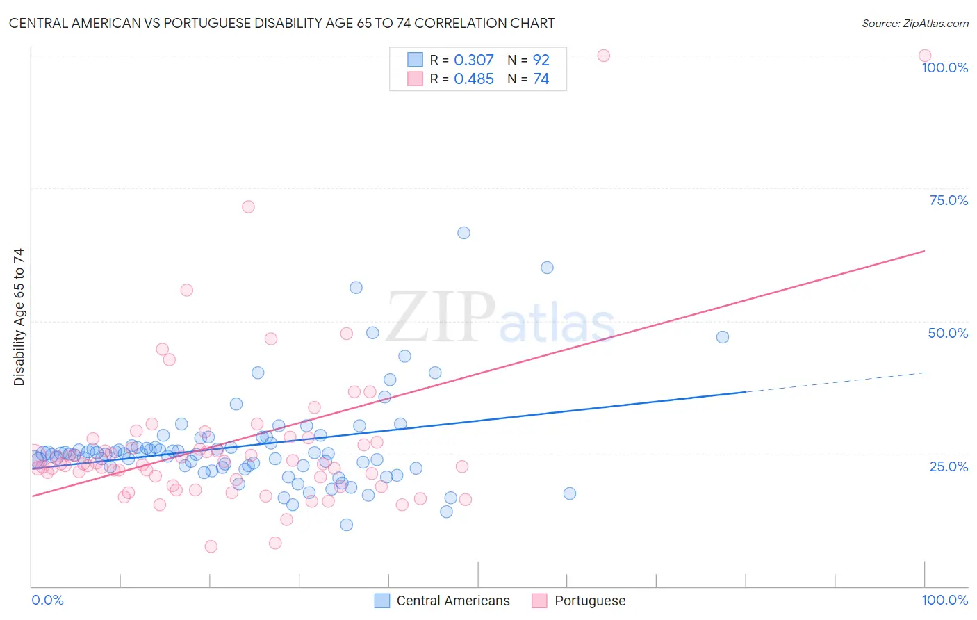 Central American vs Portuguese Disability Age 65 to 74