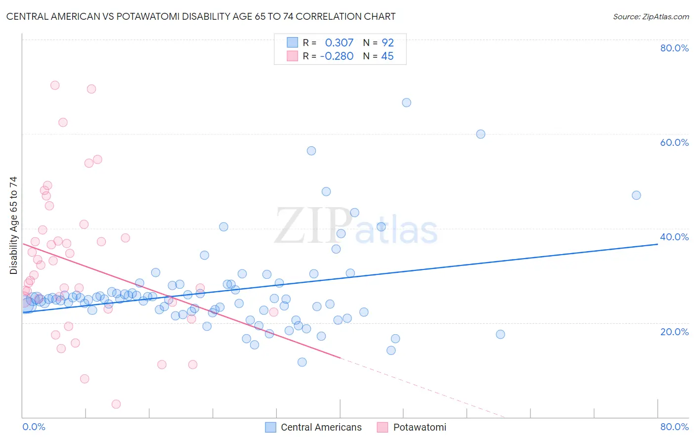 Central American vs Potawatomi Disability Age 65 to 74