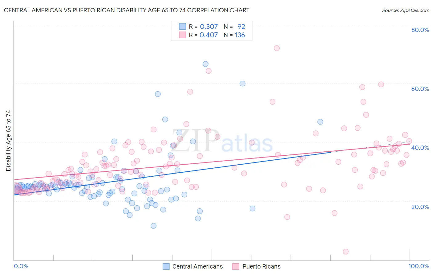 Central American vs Puerto Rican Disability Age 65 to 74
