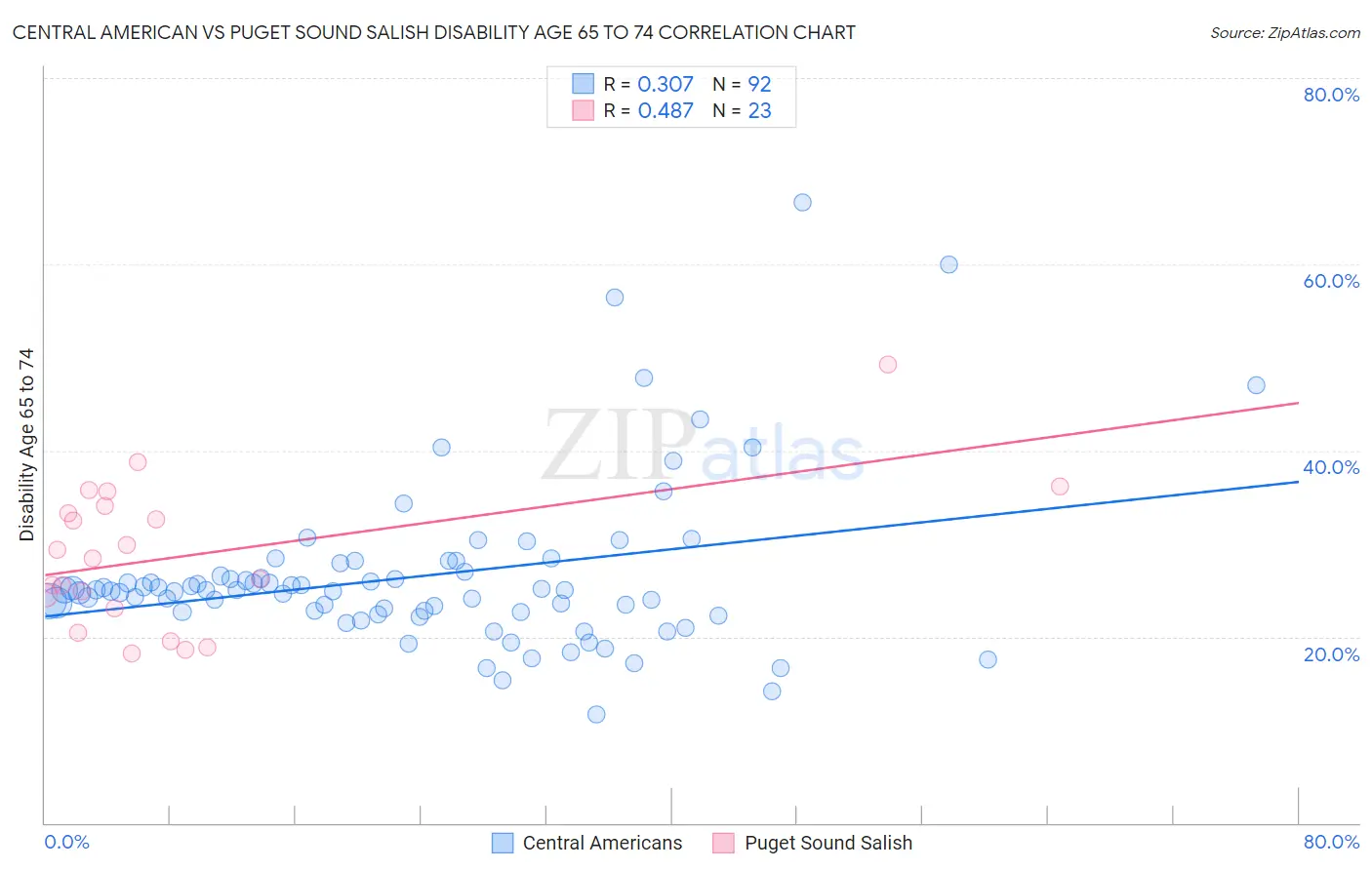 Central American vs Puget Sound Salish Disability Age 65 to 74