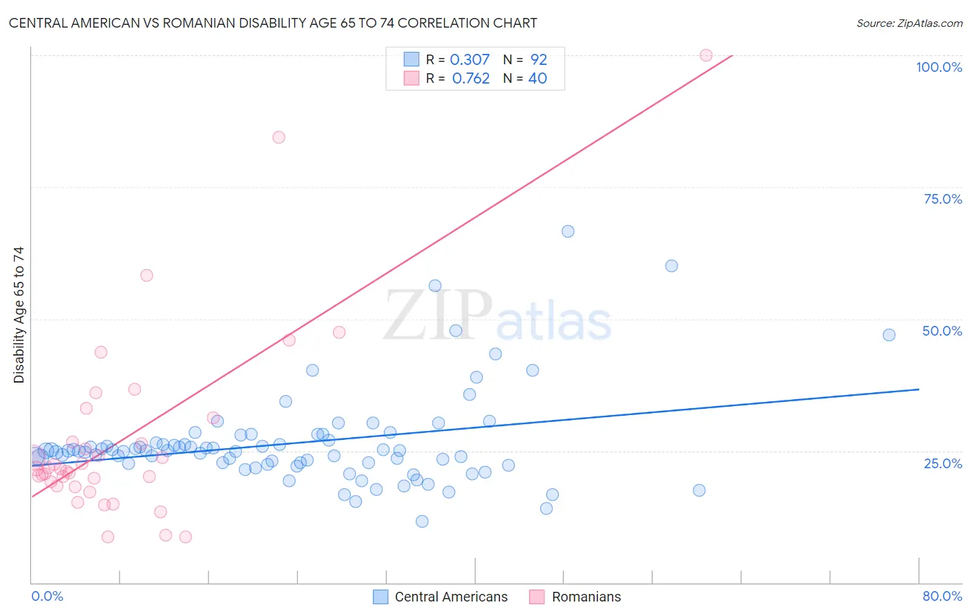 Central American vs Romanian Disability Age 65 to 74