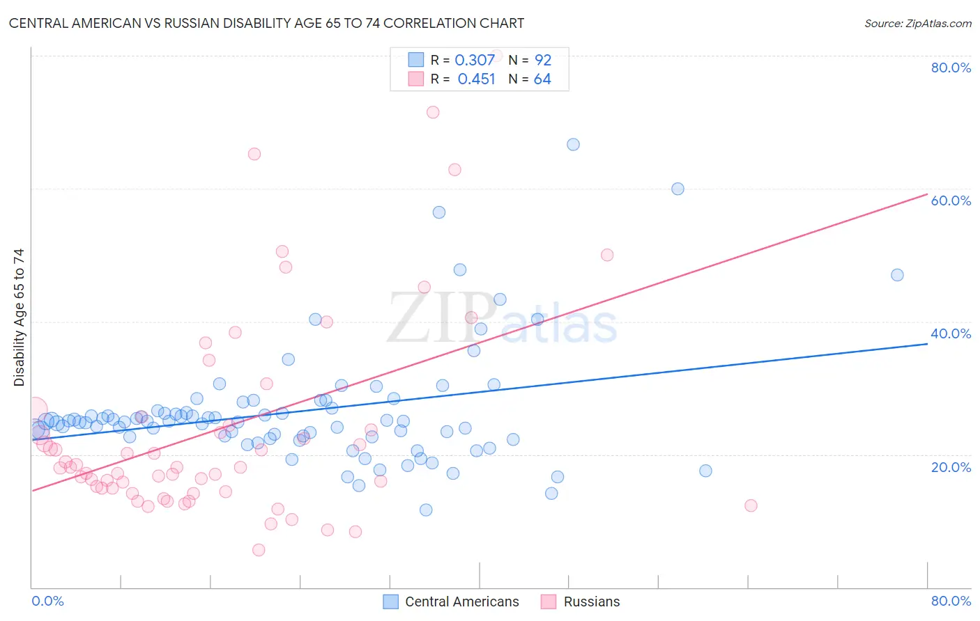Central American vs Russian Disability Age 65 to 74