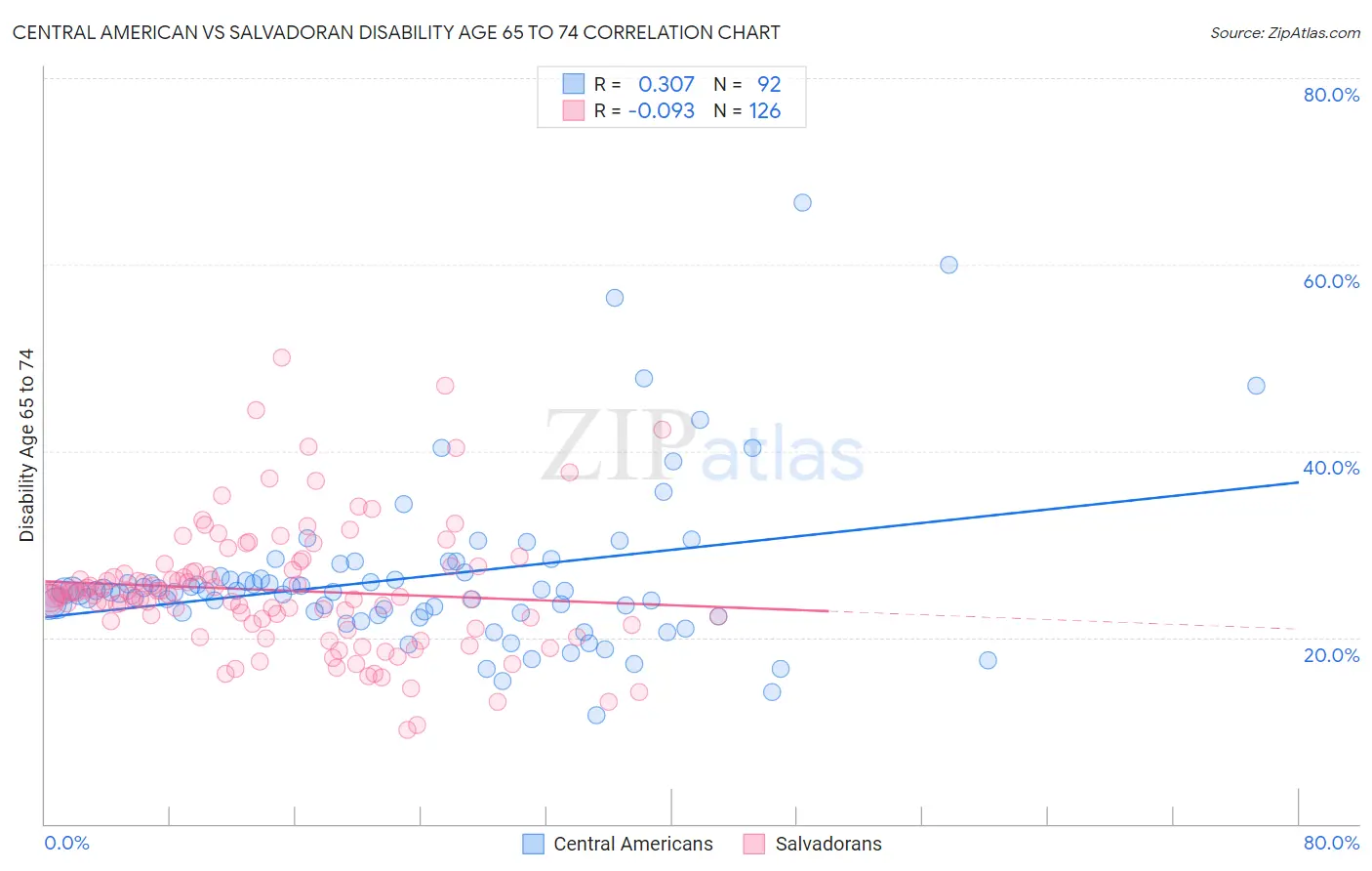 Central American vs Salvadoran Disability Age 65 to 74