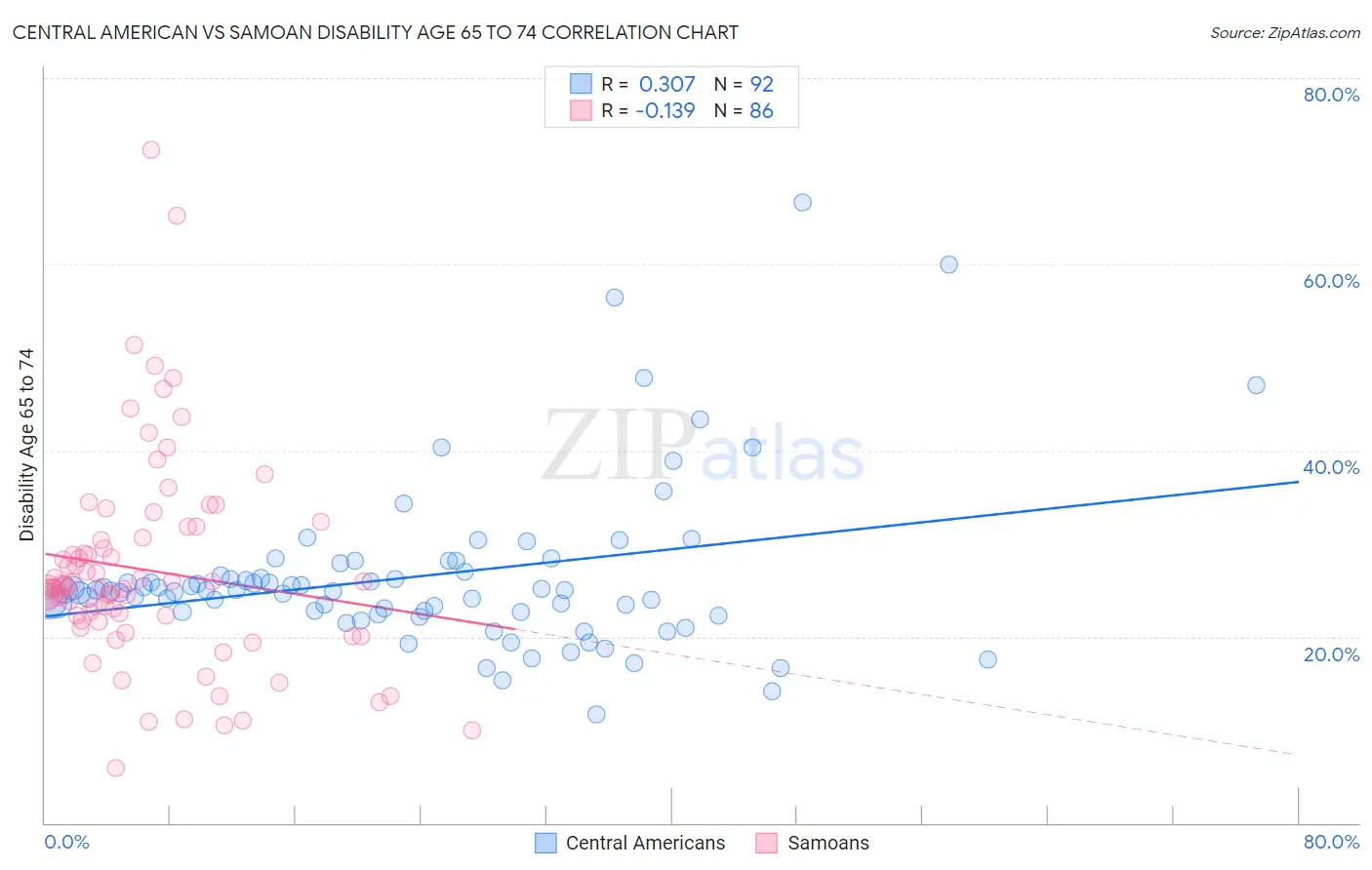 Central American vs Samoan Disability Age 65 to 74
