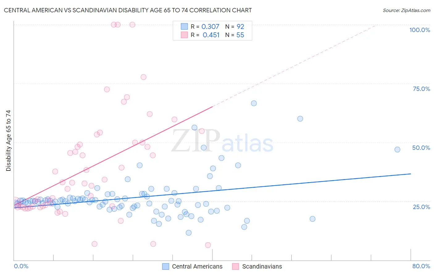 Central American vs Scandinavian Disability Age 65 to 74