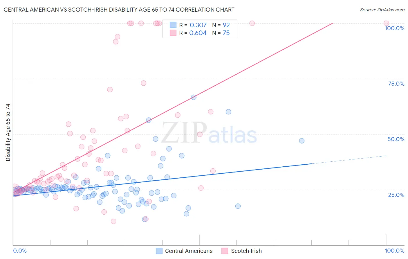 Central American vs Scotch-Irish Disability Age 65 to 74