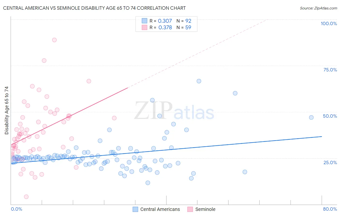 Central American vs Seminole Disability Age 65 to 74