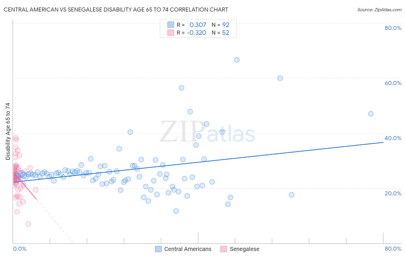 Central American vs Senegalese Disability Age 65 to 74