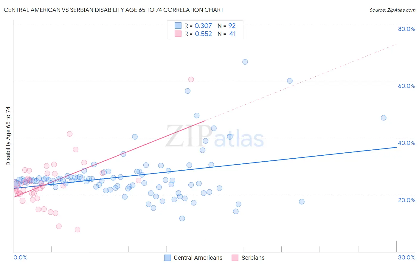 Central American vs Serbian Disability Age 65 to 74