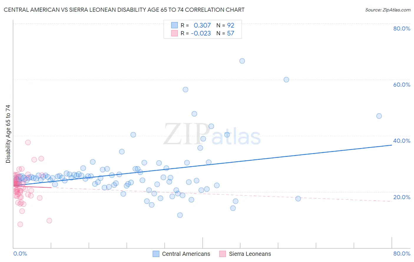 Central American vs Sierra Leonean Disability Age 65 to 74