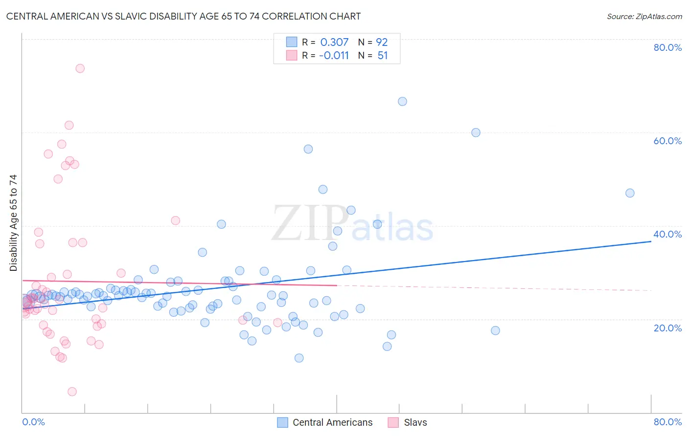 Central American vs Slavic Disability Age 65 to 74