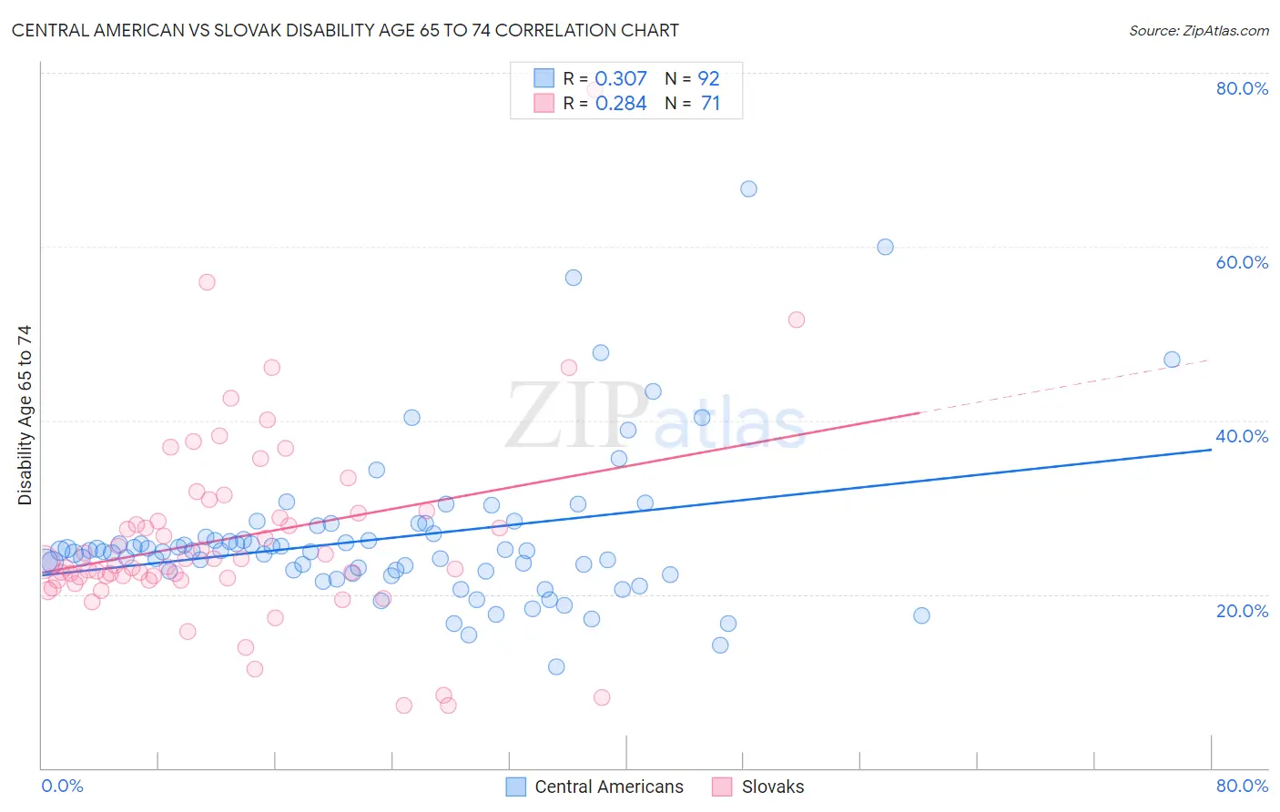 Central American vs Slovak Disability Age 65 to 74