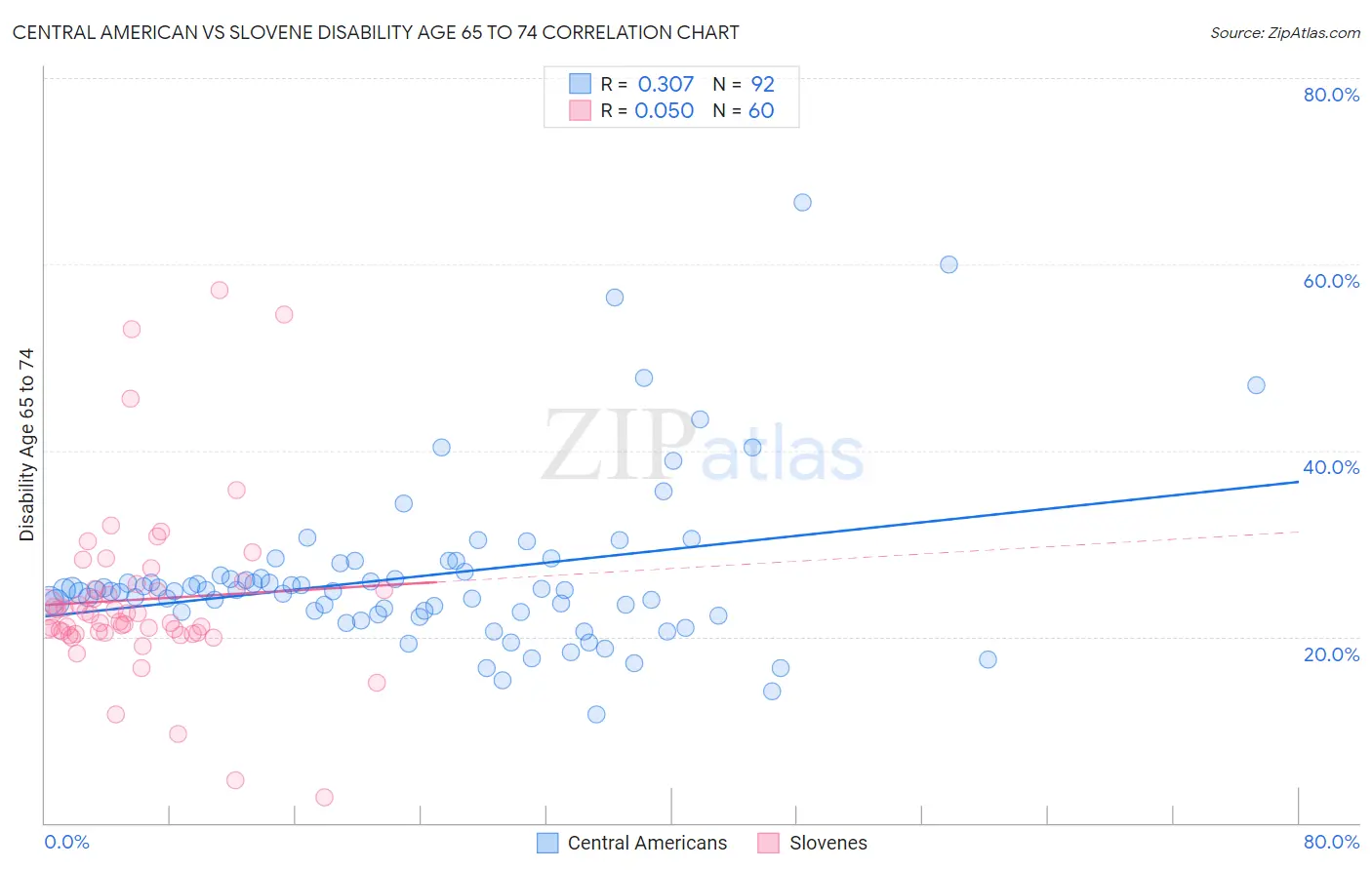Central American vs Slovene Disability Age 65 to 74
