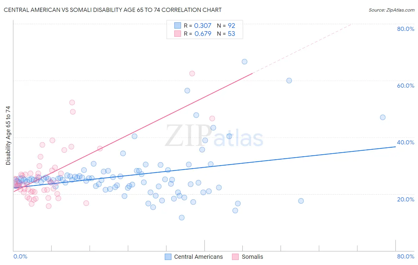 Central American vs Somali Disability Age 65 to 74