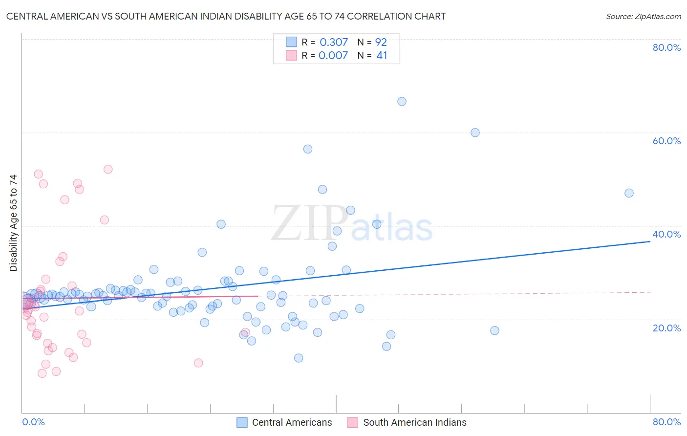 Central American vs South American Indian Disability Age 65 to 74