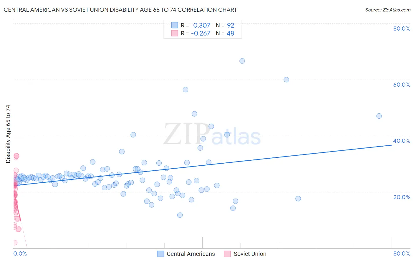 Central American vs Soviet Union Disability Age 65 to 74