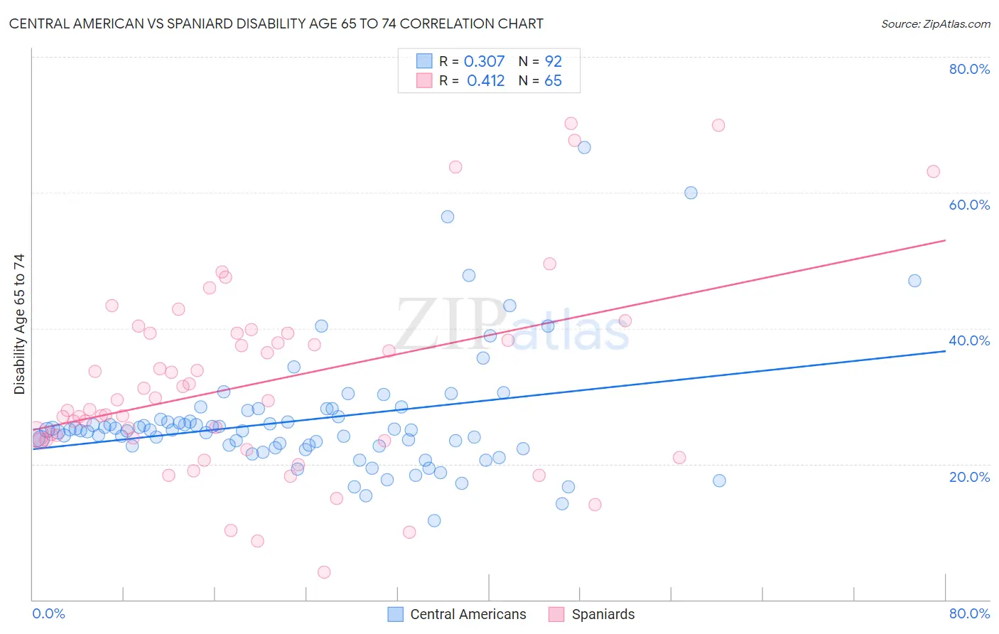 Central American vs Spaniard Disability Age 65 to 74