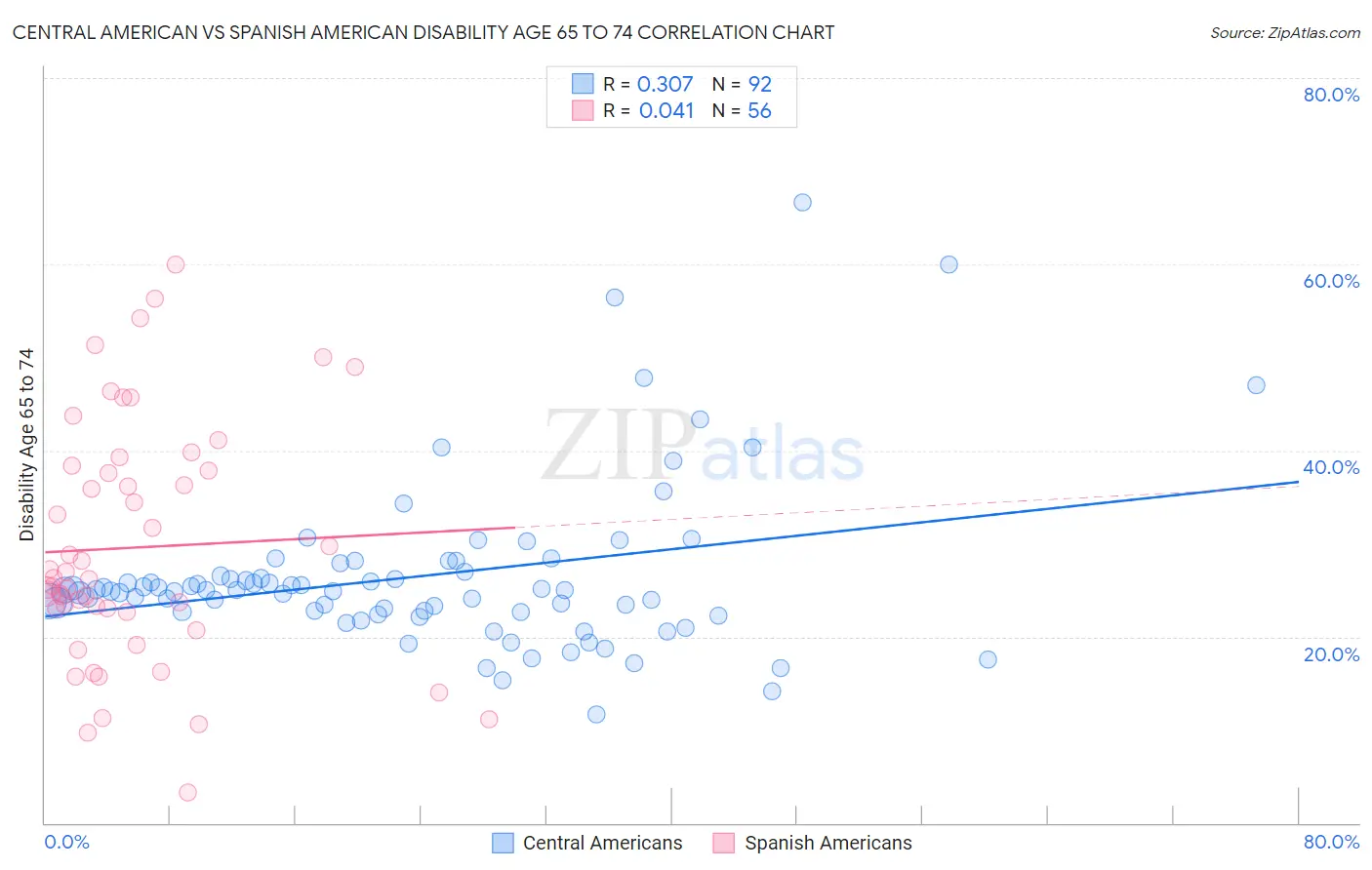 Central American vs Spanish American Disability Age 65 to 74