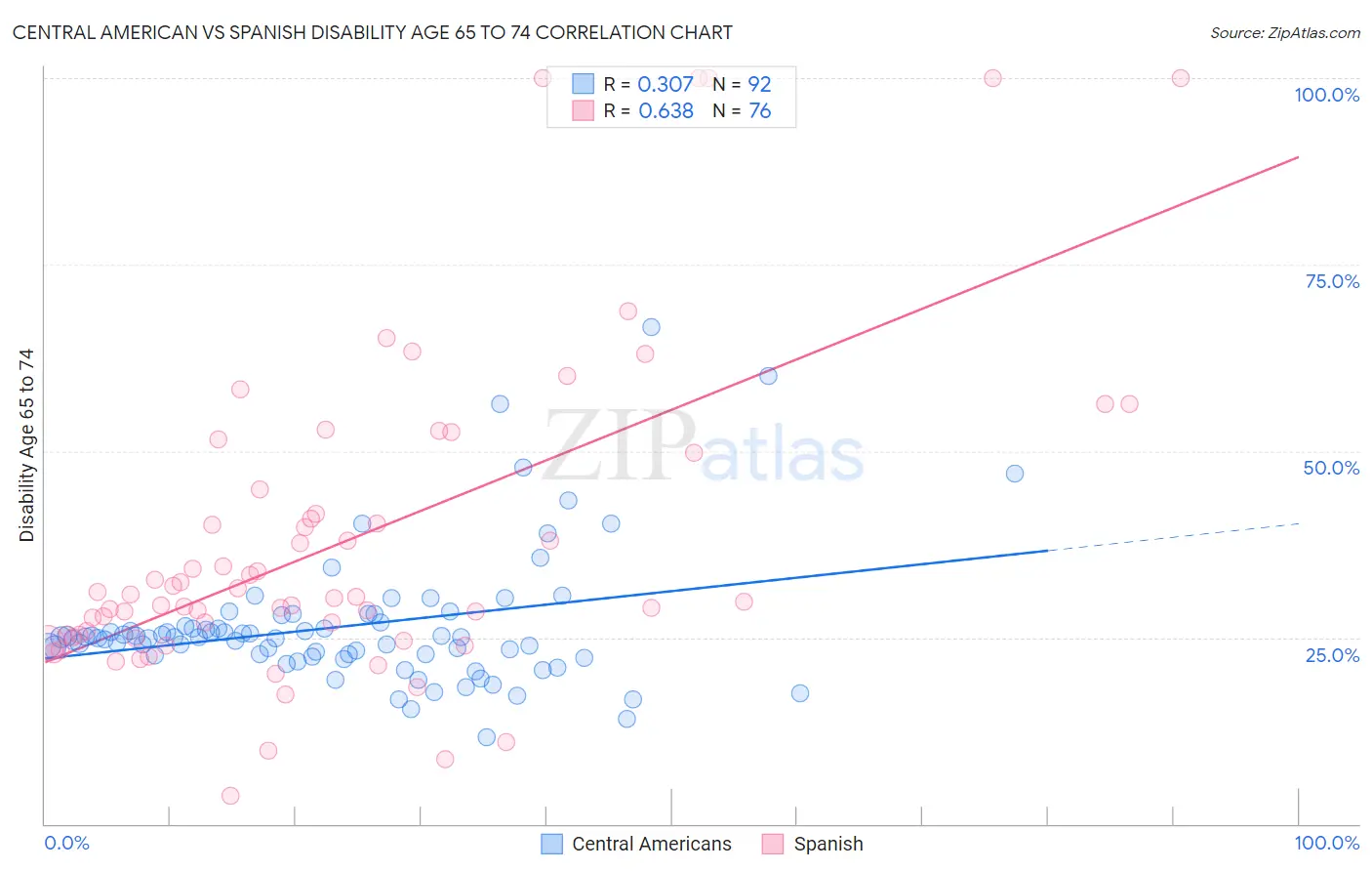 Central American vs Spanish Disability Age 65 to 74