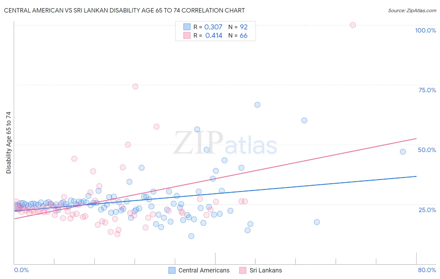 Central American vs Sri Lankan Disability Age 65 to 74